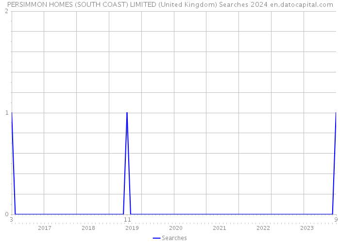 PERSIMMON HOMES (SOUTH COAST) LIMITED (United Kingdom) Searches 2024 
