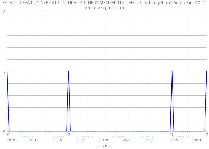 BALFOUR BEATTY INFRASTRUCTURE PARTNERS MEMBER LIMITED (United Kingdom) Page visits 2024 