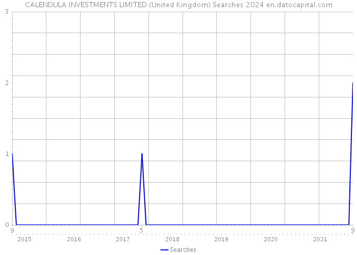 CALENDULA INVESTMENTS LIMITED (United Kingdom) Searches 2024 