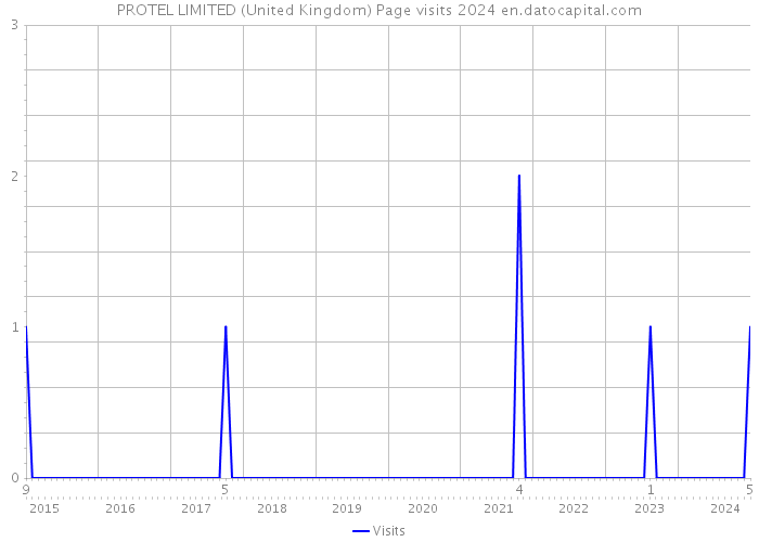 PROTEL LIMITED (United Kingdom) Page visits 2024 