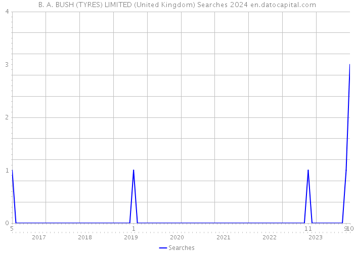 B. A. BUSH (TYRES) LIMITED (United Kingdom) Searches 2024 