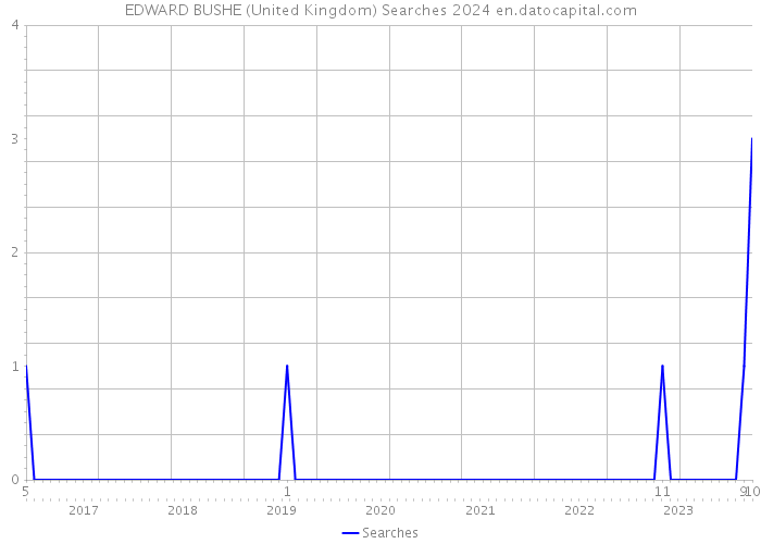 EDWARD BUSHE (United Kingdom) Searches 2024 