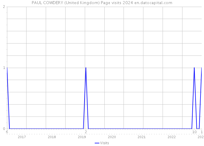 PAUL COWDERY (United Kingdom) Page visits 2024 