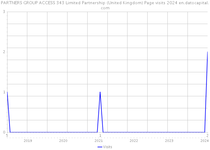 PARTNERS GROUP ACCESS 343 Limited Partnership (United Kingdom) Page visits 2024 