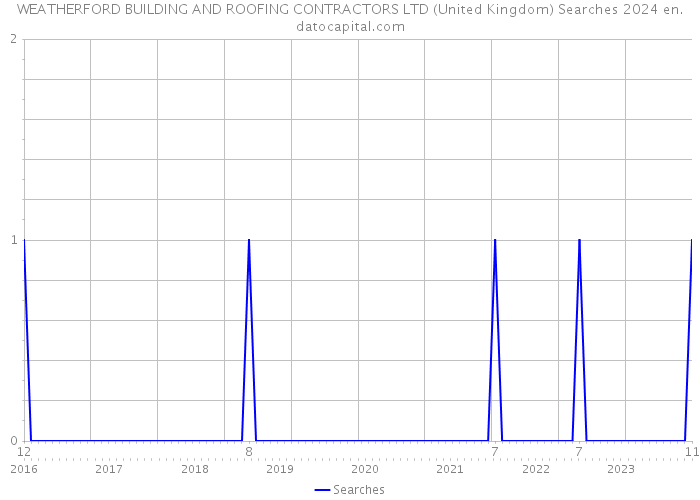 WEATHERFORD BUILDING AND ROOFING CONTRACTORS LTD (United Kingdom) Searches 2024 