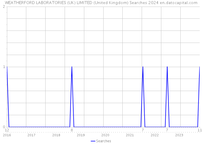 WEATHERFORD LABORATORIES (UK) LIMITED (United Kingdom) Searches 2024 