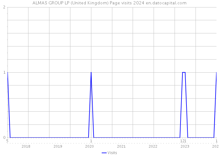 ALMAS GROUP LP (United Kingdom) Page visits 2024 