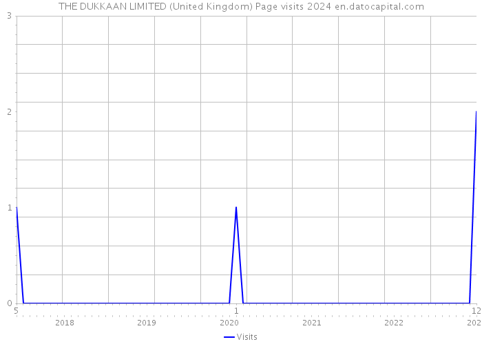 THE DUKKAAN LIMITED (United Kingdom) Page visits 2024 