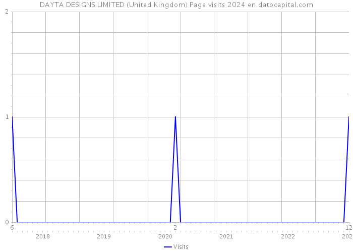 DAYTA DESIGNS LIMITED (United Kingdom) Page visits 2024 