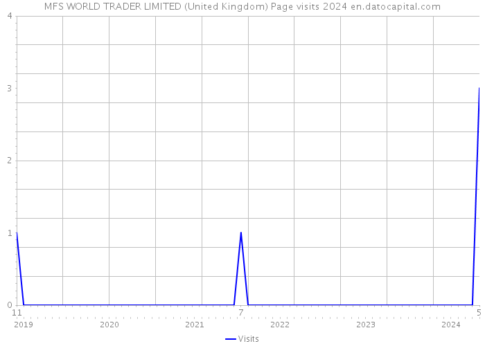 MFS WORLD TRADER LIMITED (United Kingdom) Page visits 2024 