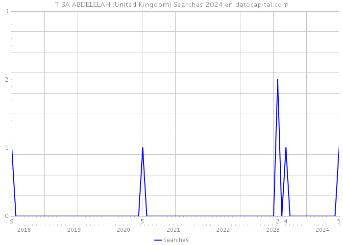 TIBA ABDELELAH (United Kingdom) Searches 2024 