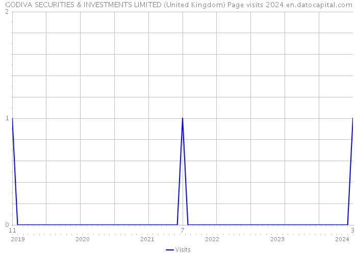 GODIVA SECURITIES & INVESTMENTS LIMITED (United Kingdom) Page visits 2024 