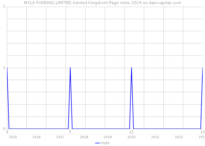 MYLA FUNDING LIMITED (United Kingdom) Page visits 2024 