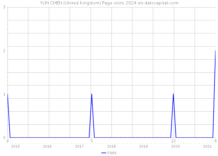 YUN CHEN (United Kingdom) Page visits 2024 