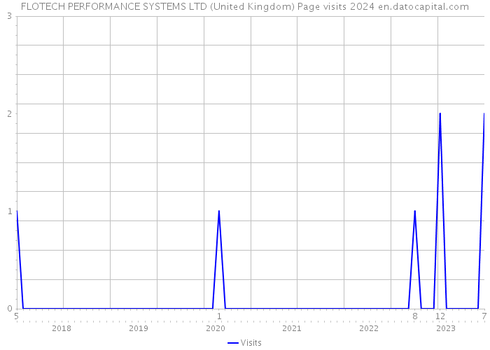 FLOTECH PERFORMANCE SYSTEMS LTD (United Kingdom) Page visits 2024 