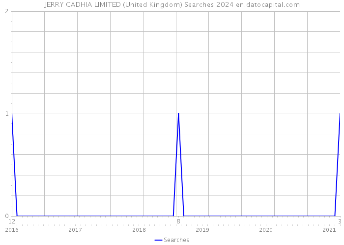 JERRY GADHIA LIMITED (United Kingdom) Searches 2024 
