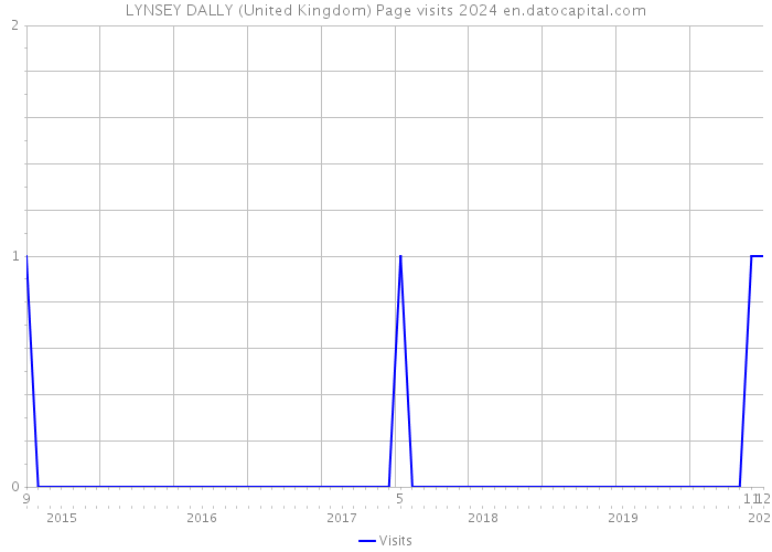 LYNSEY DALLY (United Kingdom) Page visits 2024 