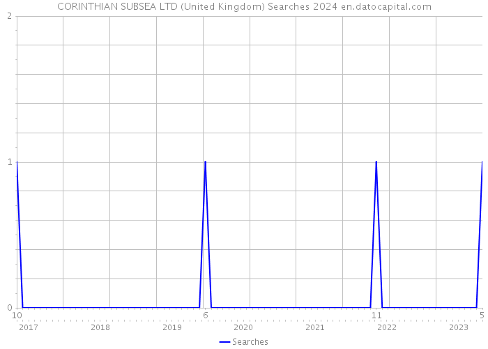 CORINTHIAN SUBSEA LTD (United Kingdom) Searches 2024 