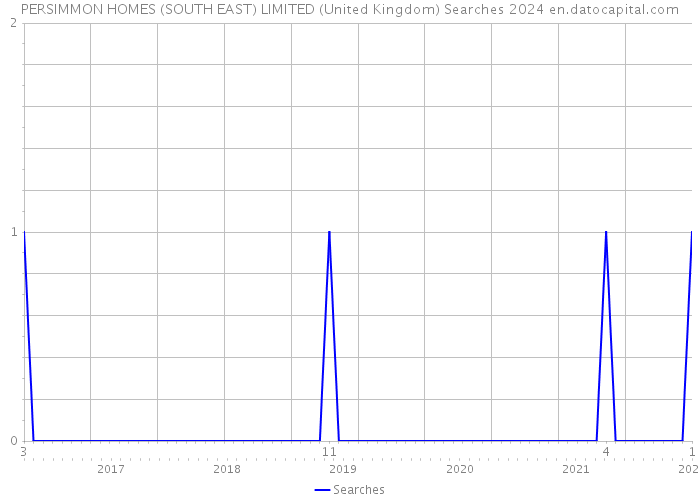PERSIMMON HOMES (SOUTH EAST) LIMITED (United Kingdom) Searches 2024 