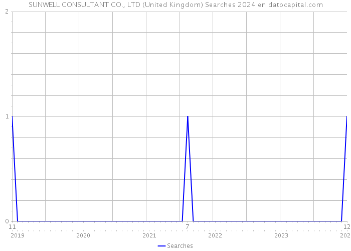SUNWELL CONSULTANT CO., LTD (United Kingdom) Searches 2024 