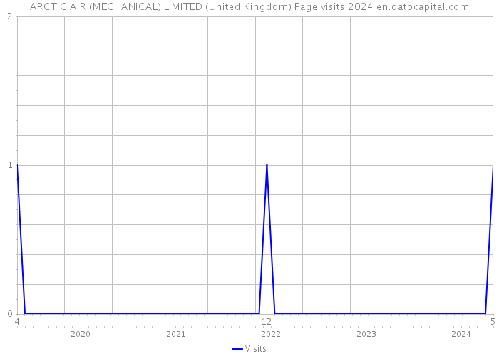 ARCTIC AIR (MECHANICAL) LIMITED (United Kingdom) Page visits 2024 