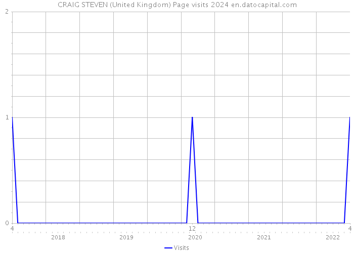 CRAIG STEVEN (United Kingdom) Page visits 2024 