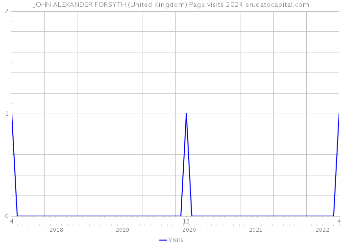 JOHN ALEXANDER FORSYTH (United Kingdom) Page visits 2024 