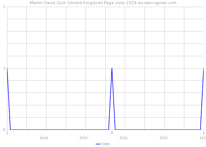 Martin David Zuch (United Kingdom) Page visits 2024 