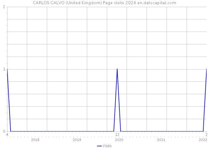 CARLOS CALVO (United Kingdom) Page visits 2024 