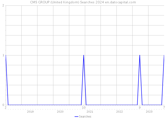 CMS GROUP (United Kingdom) Searches 2024 