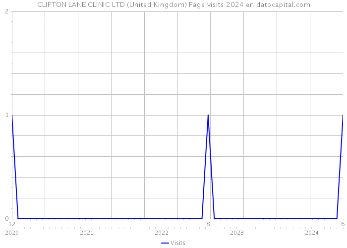 CLIFTON LANE CLINIC LTD (United Kingdom) Page visits 2024 