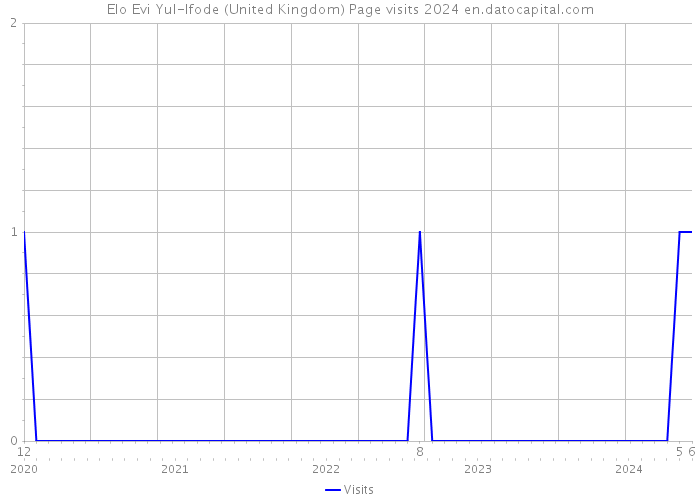 Elo Evi Yul-Ifode (United Kingdom) Page visits 2024 
