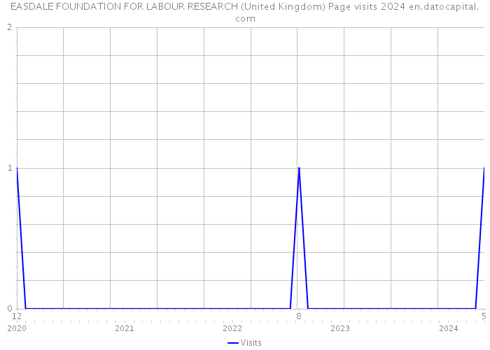 EASDALE FOUNDATION FOR LABOUR RESEARCH (United Kingdom) Page visits 2024 