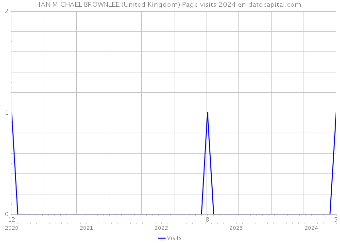 IAN MICHAEL BROWNLEE (United Kingdom) Page visits 2024 