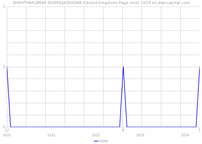 SHANTHAKUMAR SIVARAJASINGAM (United Kingdom) Page visits 2024 
