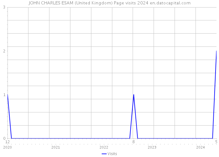 JOHN CHARLES ESAM (United Kingdom) Page visits 2024 