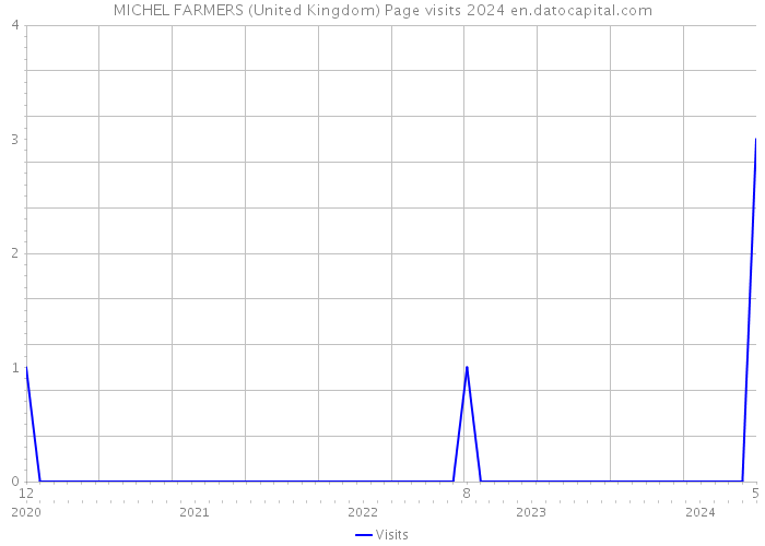 MICHEL FARMERS (United Kingdom) Page visits 2024 
