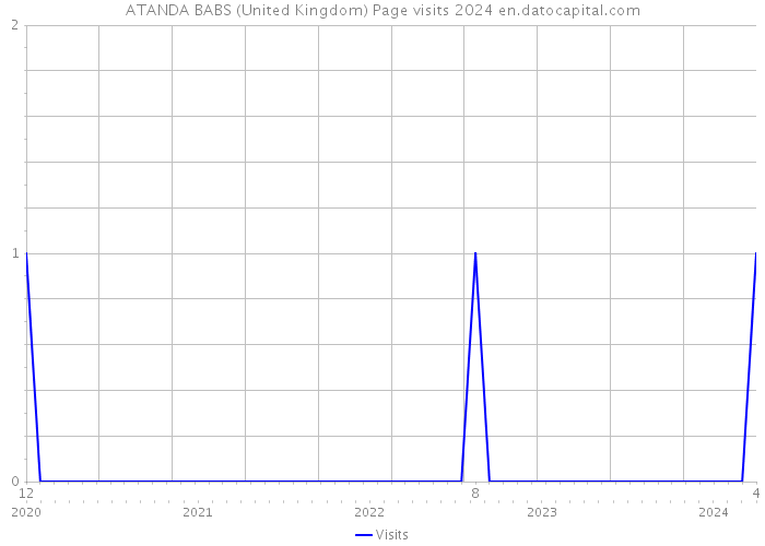 ATANDA BABS (United Kingdom) Page visits 2024 