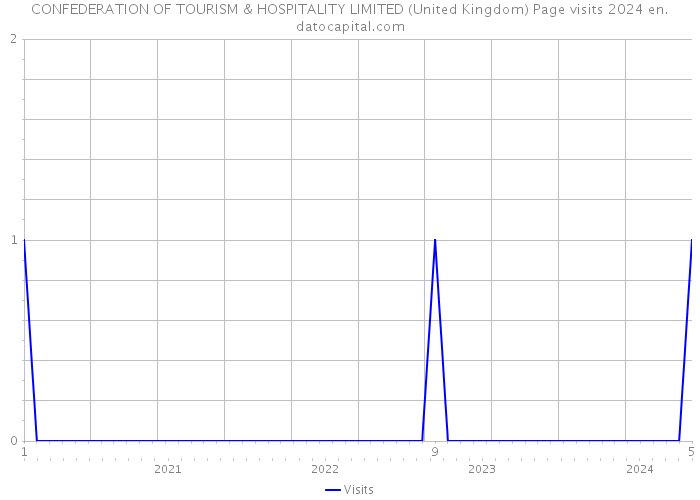 CONFEDERATION OF TOURISM & HOSPITALITY LIMITED (United Kingdom) Page visits 2024 