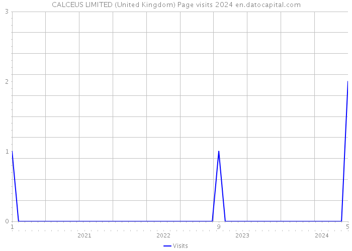 CALCEUS LIMITED (United Kingdom) Page visits 2024 