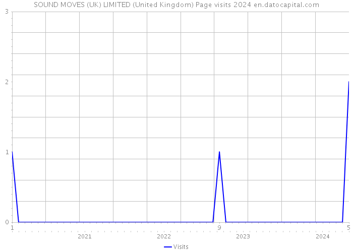 SOUND MOVES (UK) LIMITED (United Kingdom) Page visits 2024 