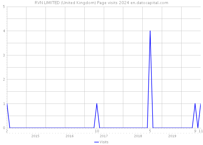 RVN LIMITED (United Kingdom) Page visits 2024 