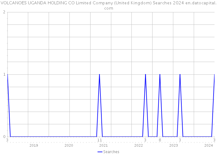 VOLCANOES UGANDA HOLDING CO Limited Company (United Kingdom) Searches 2024 