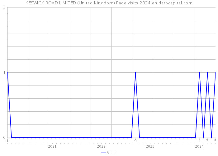 KESWICK ROAD LIMITED (United Kingdom) Page visits 2024 