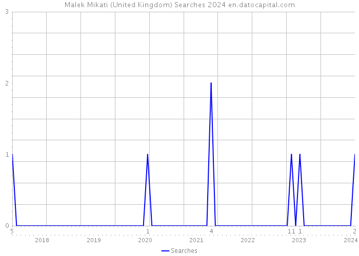 Malek Mikati (United Kingdom) Searches 2024 