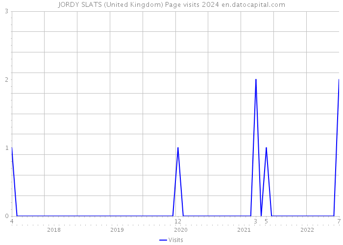 JORDY SLATS (United Kingdom) Page visits 2024 