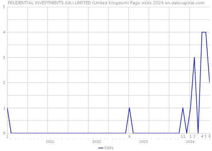 PRUDENTIAL INVESTMENTS (UK) LIMITED (United Kingdom) Page visits 2024 