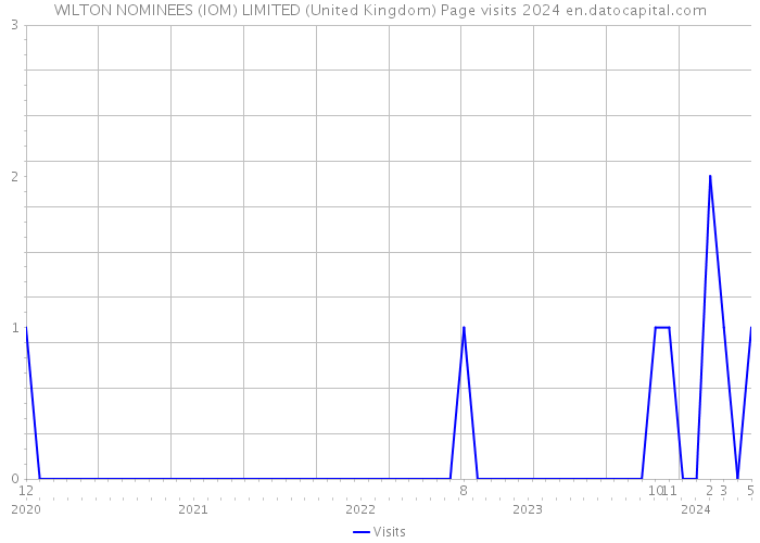 WILTON NOMINEES (IOM) LIMITED (United Kingdom) Page visits 2024 