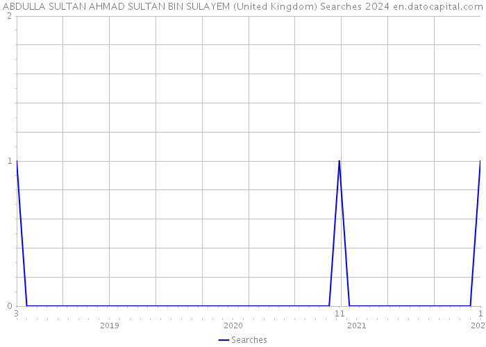 ABDULLA SULTAN AHMAD SULTAN BIN SULAYEM (United Kingdom) Searches 2024 