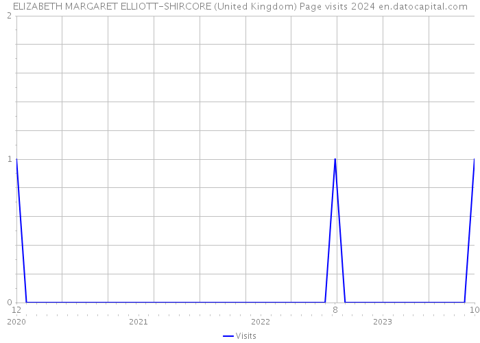 ELIZABETH MARGARET ELLIOTT-SHIRCORE (United Kingdom) Page visits 2024 